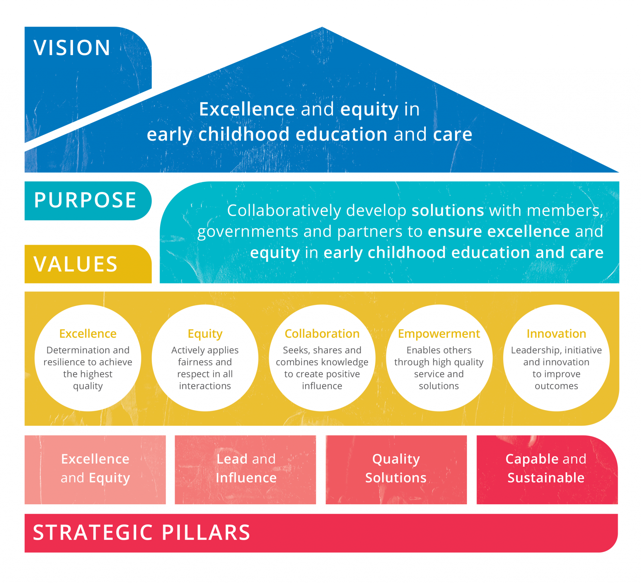 Our Vision & Purpose - Early Learning Association Australia